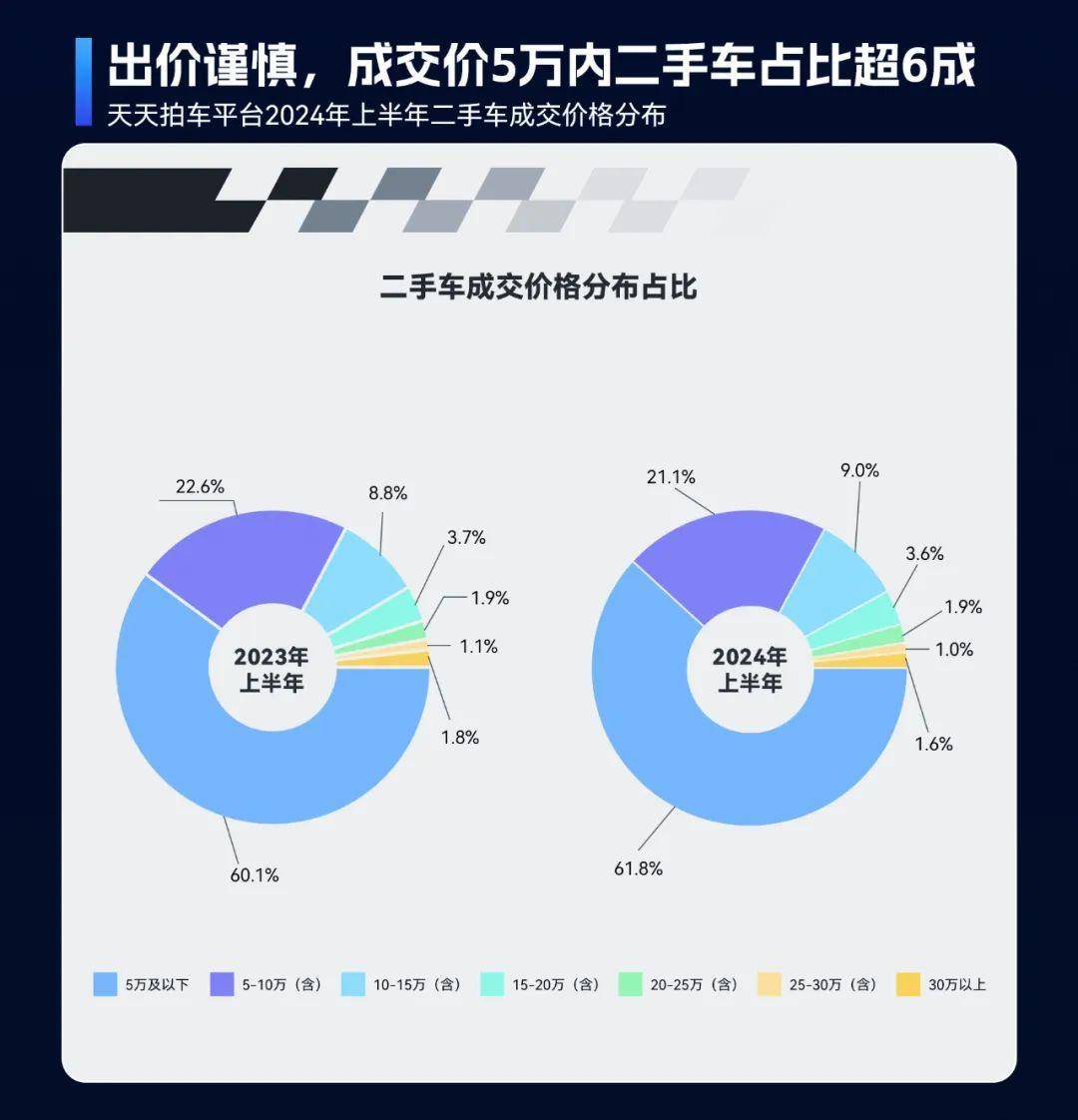 2024年上半年二手車(chē)在線(xiàn)交易市場(chǎng)洞察：車(chē)源量充足、價(jià)格波動(dòng)與跨區(qū)域交易活躍開(kāi)云kaiyun官網(wǎng)(圖3)