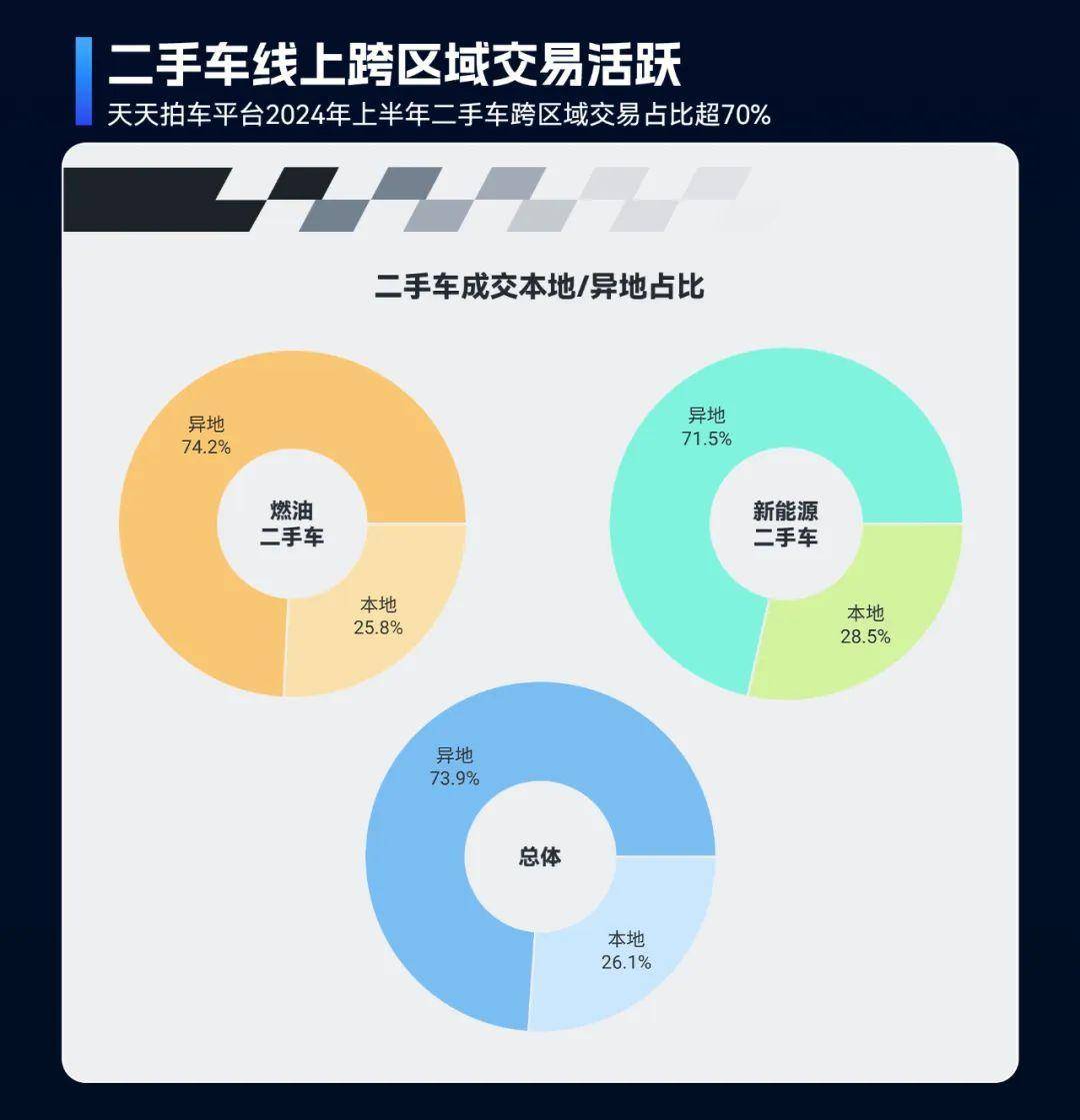 2024年上半年二手車(chē)在線(xiàn)交易市場(chǎng)洞察：車(chē)源量充足、價(jià)格波動(dòng)與跨區(qū)域交易活躍開(kāi)云kaiyun官網(wǎng)(圖4)