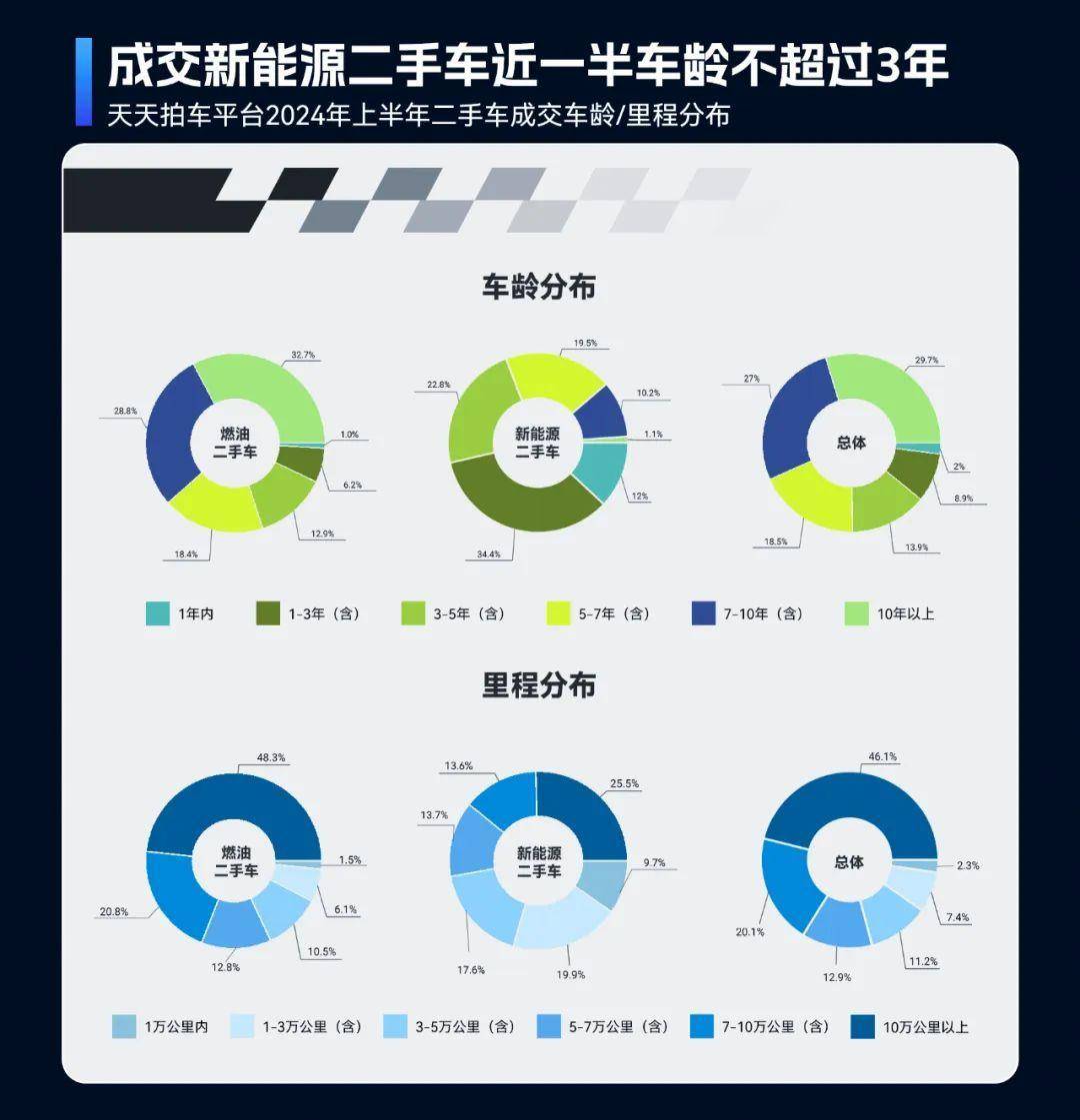 2024年上半年二手車(chē)在線(xiàn)交易市場(chǎng)洞察：車(chē)源量充足、價(jià)格波動(dòng)與跨區(qū)域交易活躍開(kāi)云kaiyun官網(wǎng)(圖6)