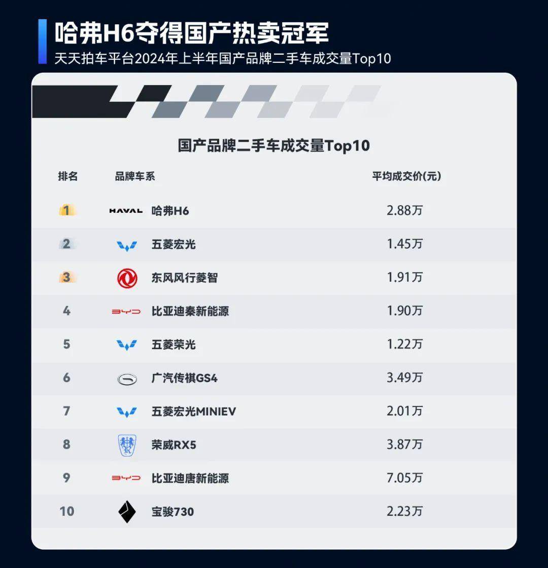 2024年上半年二手車(chē)在線(xiàn)交易市場(chǎng)洞察：車(chē)源量充足、價(jià)格波動(dòng)與跨區(qū)域交易活躍開(kāi)云kaiyun官網(wǎng)(圖7)