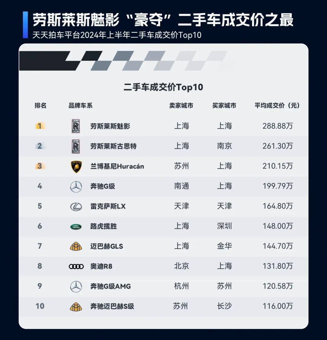 2024年上半年二手車(chē)在線(xiàn)交易市場(chǎng)洞察：車(chē)源量充足、價(jià)格波動(dòng)與跨區(qū)域交易活躍開(kāi)云kaiyun官網(wǎng)(圖10)