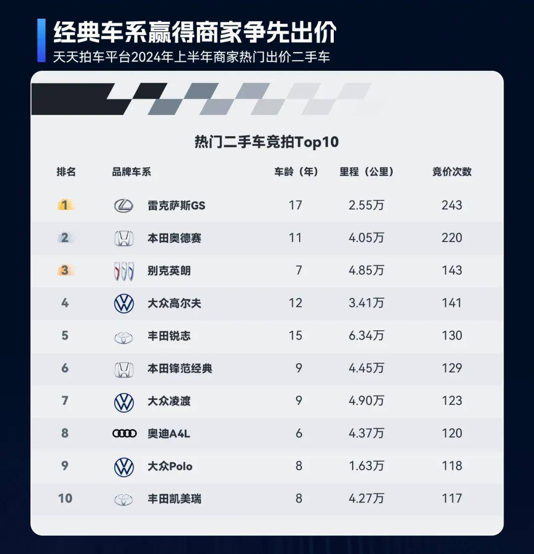 2024年上半年二手車(chē)在線(xiàn)交易市場(chǎng)洞察：車(chē)源量充足、價(jià)格波動(dòng)與跨區(qū)域交易活躍開(kāi)云kaiyun官網(wǎng)(圖11)