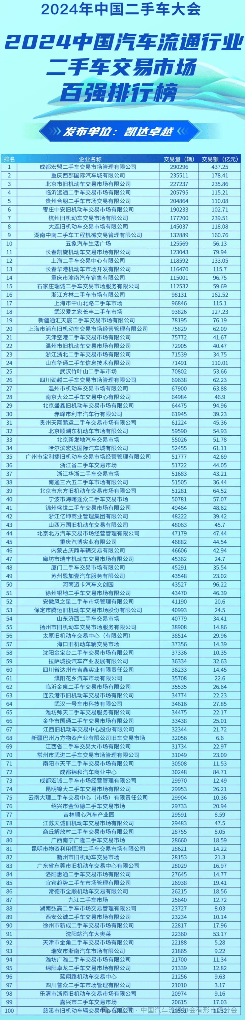 kaiyun登陸入口開云2024中國(guó)汽車流通行業(yè)二手車交易市場(chǎng)百?gòu)?qiáng)(圖1)