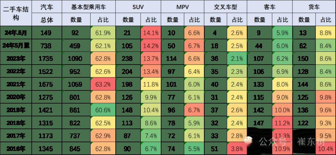 2024年5月二手車158萬臺(tái)增6%kaiyun登陸入口開云(圖1)