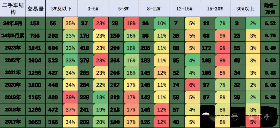 2024年5月二手車158萬臺(tái)增6%kaiyun登陸入口開云(圖3)