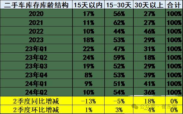 2024年5月二手車158萬臺(tái)增6%kaiyun登陸入口開云(圖6)