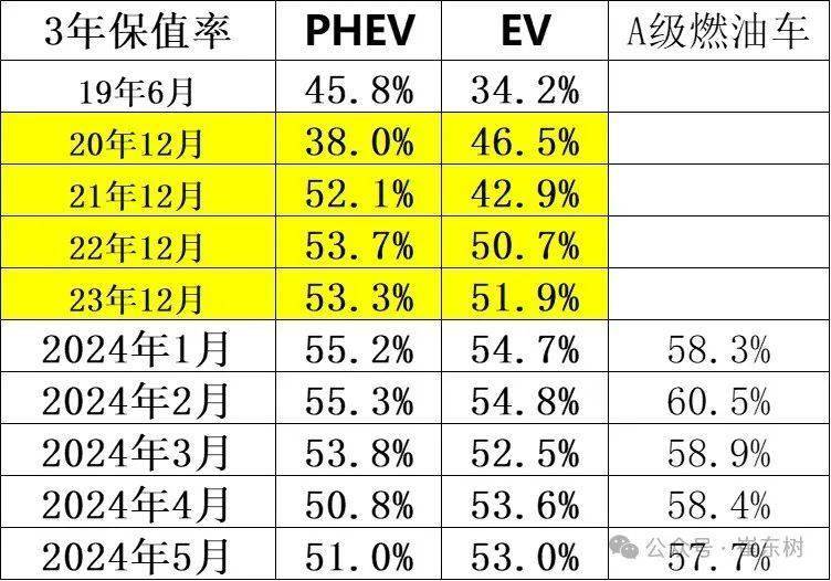 2024年5月二手車158萬臺(tái)增6%kaiyun登陸入口開云(圖7)