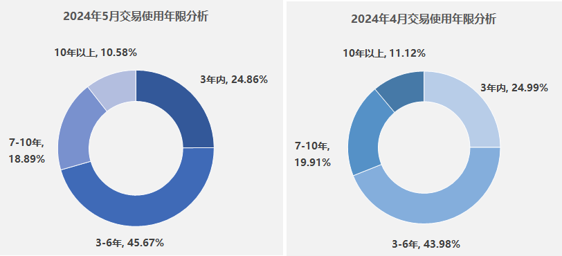 開云kaiyun官網(wǎng)2024年5月二手車市場簡析(圖2)