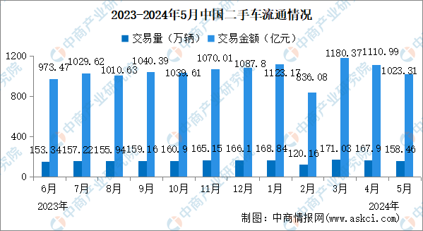 2024年5月中國(guó)二手車開云kaiyun官網(wǎng)交易情況：交易量同比增長(zhǎng)587%（圖）(圖1)
