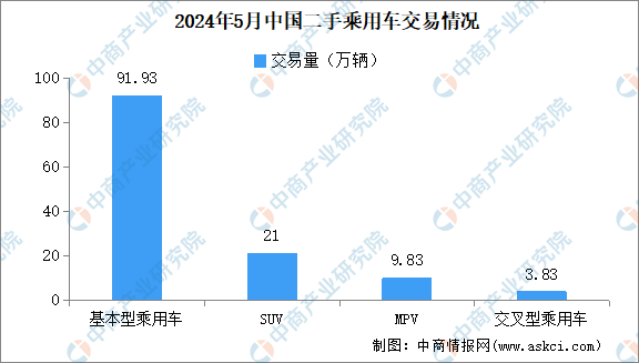 2024年5月中國(guó)二手車開云kaiyun官網(wǎng)交易情況：交易量同比增長(zhǎng)587%（圖）(圖2)
