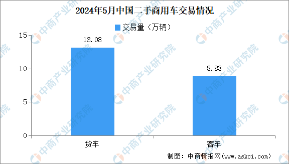 2024年5月中國(guó)二手車開云kaiyun官網(wǎng)交易情況：交易量同比增長(zhǎng)587%（圖）(圖3)