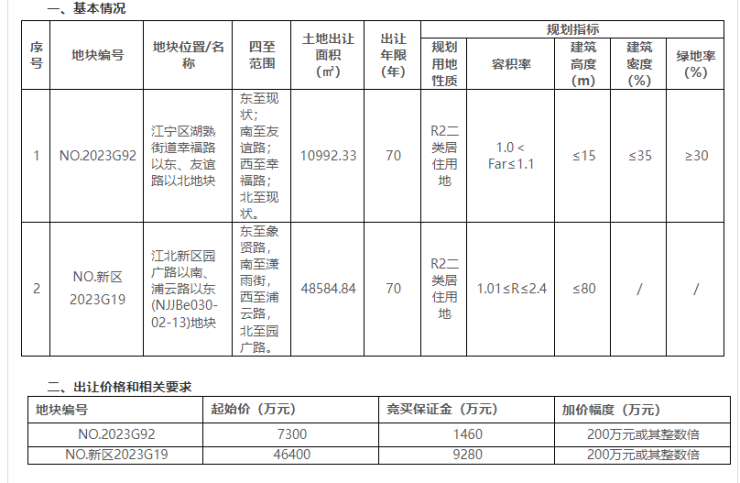 開云kaiyun官方網(wǎng)站2024首場土拍來了!南京新掛2幅地起拍總價(jià)537億!(圖1)