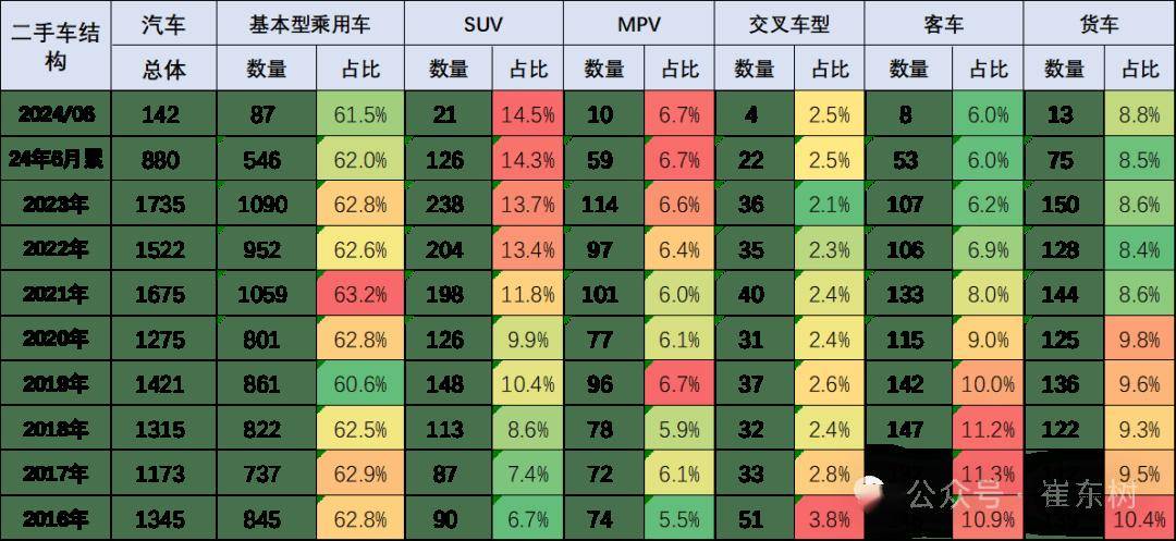 2024年1-6月二手車93開(kāi)云kaiyun官網(wǎng)8萬(wàn)臺(tái)增7%、6252億元增13%(圖1)