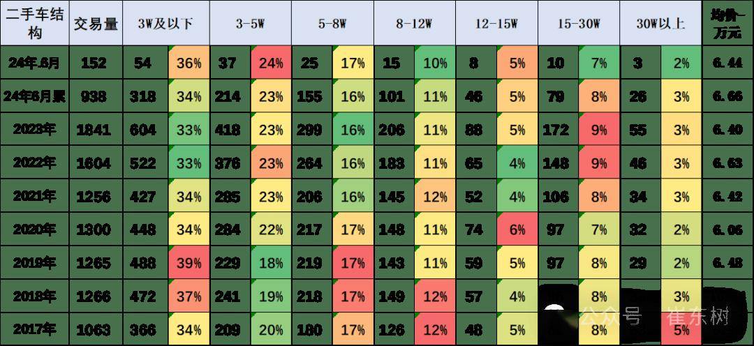 2024年1-6月二手車93開(kāi)云kaiyun官網(wǎng)8萬(wàn)臺(tái)增7%、6252億元增13%(圖3)