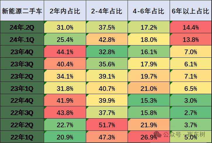 2024年1-6月二手車93開(kāi)云kaiyun官網(wǎng)8萬(wàn)臺(tái)增7%、6252億元增13%(圖4)