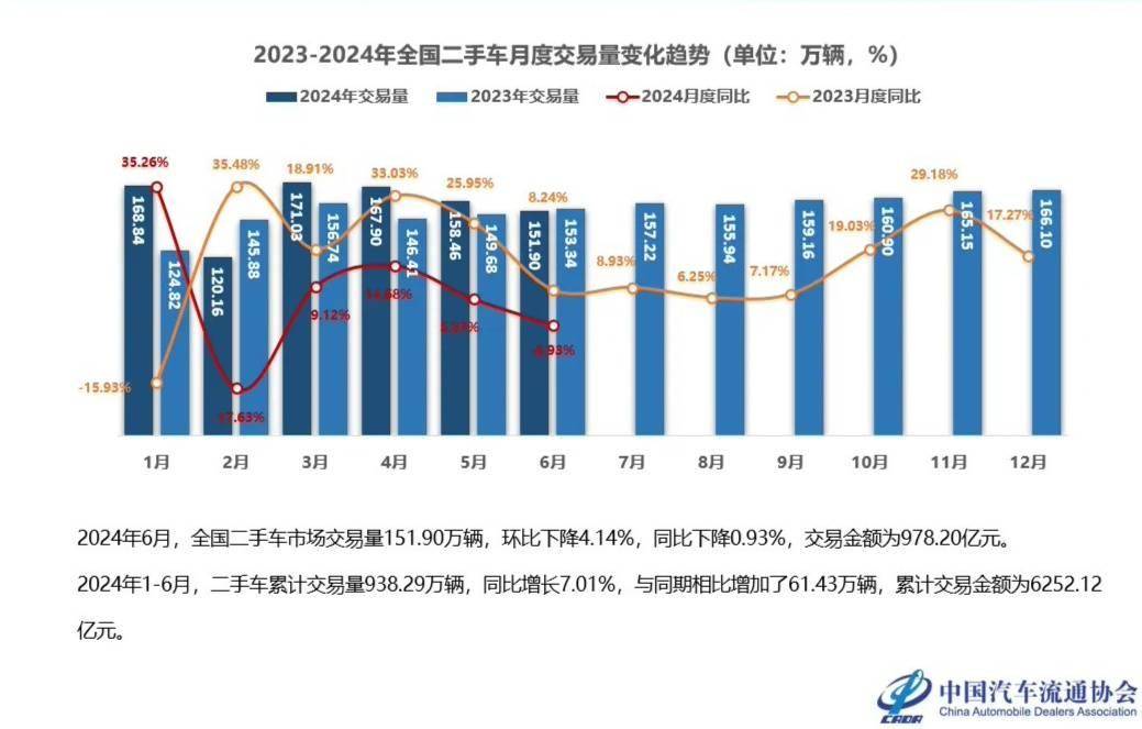 kaiyun登陸入口開云中國汽車流通協(xié)會：2024 上半年二手車?yán)塾嫿灰?93829 萬輛(圖1)