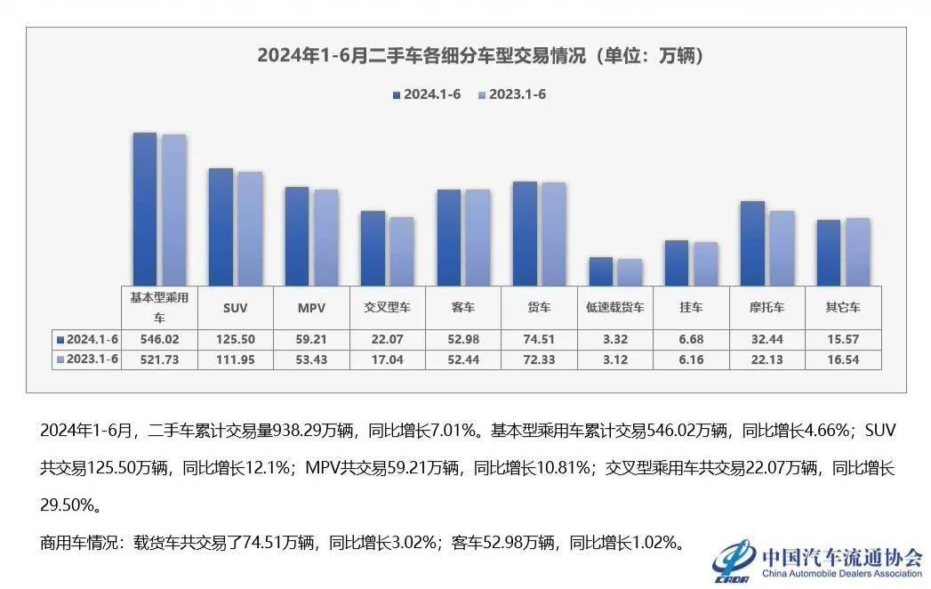kaiyun登陸入口開云中國汽車流通協(xié)會：2024 上半年二手車?yán)塾嫿灰?93829 萬輛(圖2)