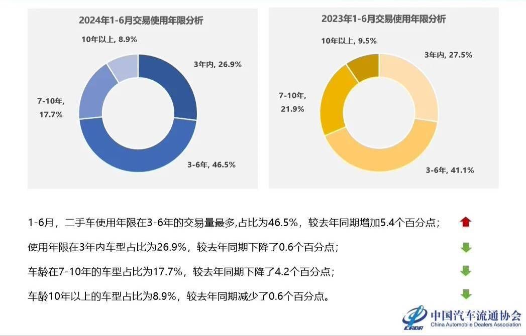 kaiyun登陸入口開云中國汽車流通協(xié)會：2024 上半年二手車?yán)塾嫿灰?93829 萬輛(圖3)