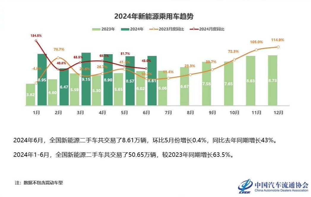 kaiyun登陸入口開云中國汽車流通協(xié)會：2024 上半年二手車?yán)塾嫿灰?93829 萬輛(圖4)