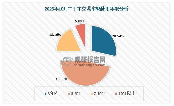 kaiyun登陸入口開云中國(guó)二手車行業(yè)發(fā)展趨勢(shì)分析與未來前景預(yù)測(cè)報(bào)告（2024-2031年）(圖4)