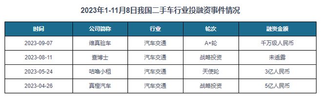 kaiyun登陸入口開云中國(guó)二手車行業(yè)發(fā)展趨勢(shì)分析與未來前景預(yù)測(cè)報(bào)告（2024-2031年）(圖8)