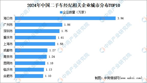 2024年中國二手車市場規(guī)模、企業(yè)數(shù)量及區(qū)域分布情況分析開云kaiyun官方網(wǎng)站(圖7)