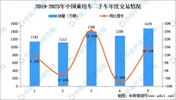 2024年中國二手車市場規(guī)模、企業(yè)數(shù)量及區(qū)域分布情況分析開云kaiyun官方網(wǎng)站(圖1)