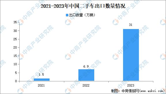2024年中國二手車市場規(guī)模、企業(yè)數(shù)量及區(qū)域分布情況分析開云kaiyun官方網(wǎng)站(圖4)