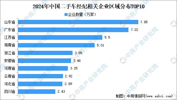 2024年中國二手車市場規(guī)模、企業(yè)數(shù)量及區(qū)域分布情況分析開云kaiyun官方網(wǎng)站(圖6)