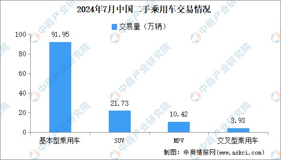 2024年7月中國(guó)二手車交易情況：交易量同比增長(zhǎng)kaiyun登陸入口開(kāi)云237%(圖2)