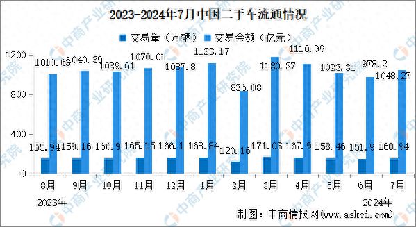 2024年7月中國(guó)二手車交易情況：交易量同比增長(zhǎng)kaiyun登陸入口開(kāi)云237%(圖1)