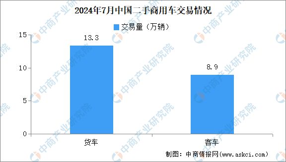 2024年7月中國(guó)二手車交易情況：交易量同比增長(zhǎng)kaiyun登陸入口開(kāi)云237%(圖3)