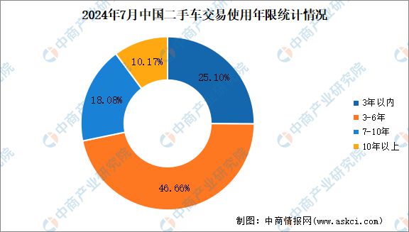 2024年7月中國(guó)二手車交易情況：交易量同比增長(zhǎng)kaiyun登陸入口開(kāi)云237%(圖4)