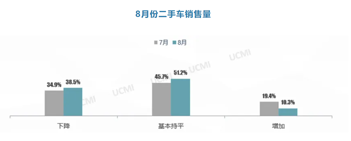 kaiyun登陸入口開云協(xié)會發(fā)布 2024年8月份中國二手車經(jīng)理人指數(shù)為416%(圖2)
