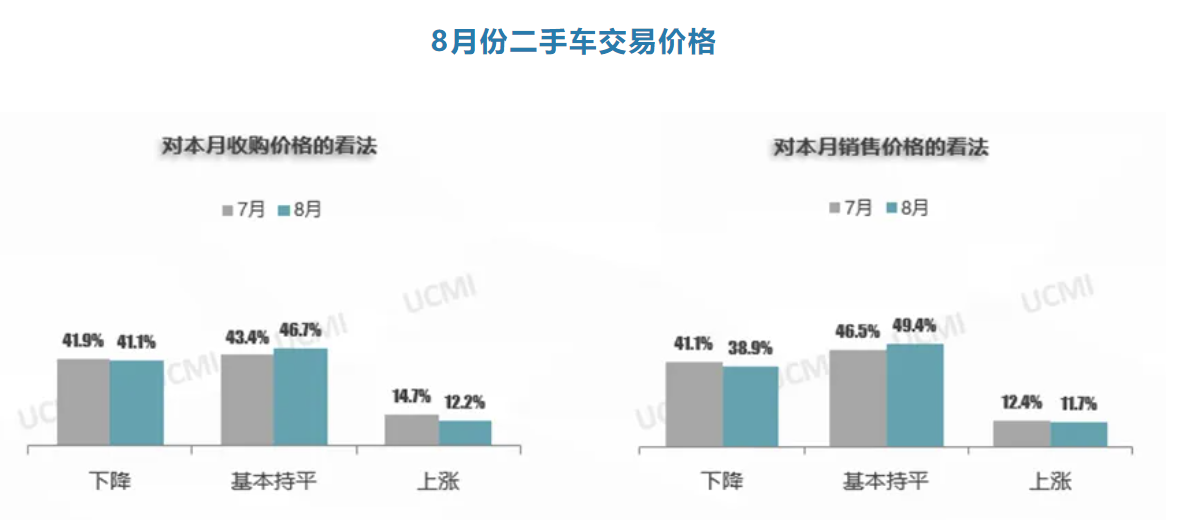kaiyun登陸入口開云協(xié)會發(fā)布 2024年8月份中國二手車經(jīng)理人指數(shù)為416%(圖3)