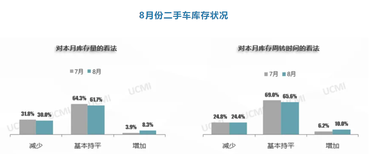 kaiyun登陸入口開云協(xié)會發(fā)布 2024年8月份中國二手車經(jīng)理人指數(shù)為416%(圖4)
