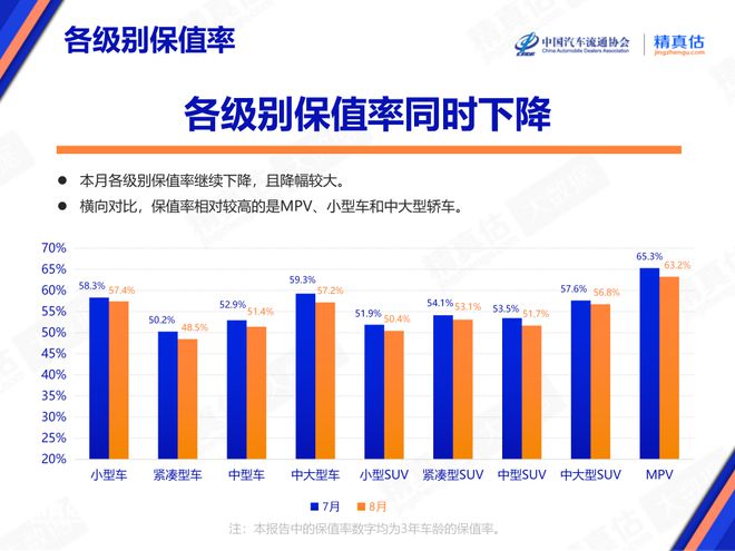 kaiyun登陸入口開云2024年8月中國汽車保值率報告：二手車價格持續(xù)下降 傳奇影豹榮登榜首(圖6)