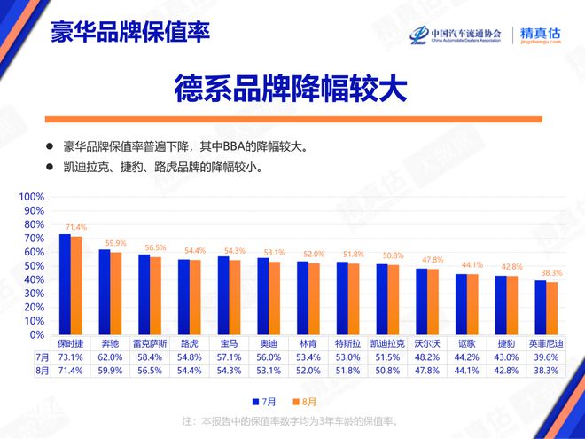 kaiyun登陸入口開云2024年8月中國汽車保值率報告：二手車價格持續(xù)下降 傳奇影豹榮登榜首(圖7)