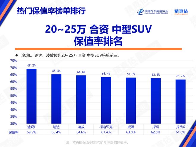 kaiyun登陸入口開云2024年8月中國汽車保值率報告：二手車價格持續(xù)下降 傳奇影豹榮登榜首(圖11)