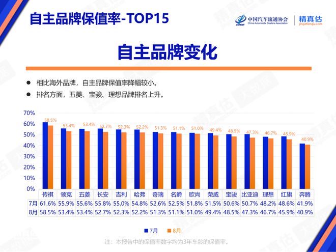 kaiyun登陸入口開云2024年8月中國汽車保值率報告：二手車價格持續(xù)下降 傳奇影豹榮登榜首(圖9)