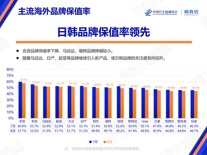 kaiyun登陸入口開云2024年8月中國汽車保值率報告：二手車價格持續(xù)下降 傳奇影豹榮登榜首(圖8)