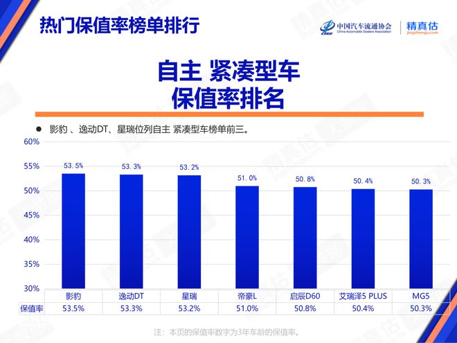 kaiyun登陸入口開云2024年8月中國汽車保值率報告：二手車價格持續(xù)下降 傳奇影豹榮登榜首(圖10)