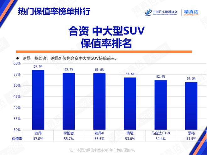 kaiyun登陸入口開云2024年8月中國汽車保值率報告：二手車價格持續(xù)下降 傳奇影豹榮登榜首(圖12)
