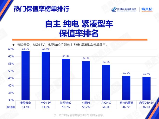 kaiyun登陸入口開云2024年8月中國汽車保值率報告：二手車價格持續(xù)下降 傳奇影豹榮登榜首(圖14)