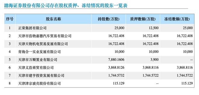 開云渤海證券股權(quán)再次7折拍賣年內(nèi)三度折價(jià)法拍卻無人問津(圖2)