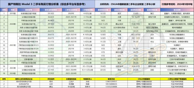 國(guó)產(chǎn)特斯拉kaiyun官網(wǎng)Model3二手車(chē)價(jià)格跌入11萬(wàn)！(圖2)