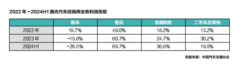 經(jīng)銷(xiāo)商轉(zhuǎn)型系列2：逾半經(jīng)銷(xiāo)商虧損倒逼廠商關(guān)系重構(gòu)精耕細(xì)作與營(yíng)銷(xiāo)創(chuàng)新才是突圍利器(圖3)