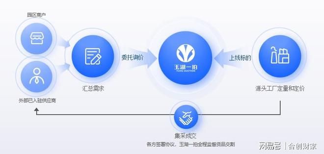 解密玉湖冷鏈數(shù)字化交易賦能——拍賣篇（上期）(圖3)