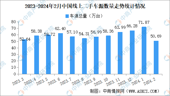 2024年2月中國汽車保值率情況：二手車源量同比減少161%（圖）(圖1)