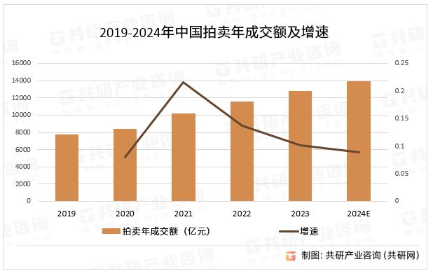 2024年中國(guó)拍賣(mài)行業(yè)分析：隨著行業(yè)加速數(shù)字化轉(zhuǎn)型拍賣(mài)年成交額將達(dá)139000億元以上(圖2)